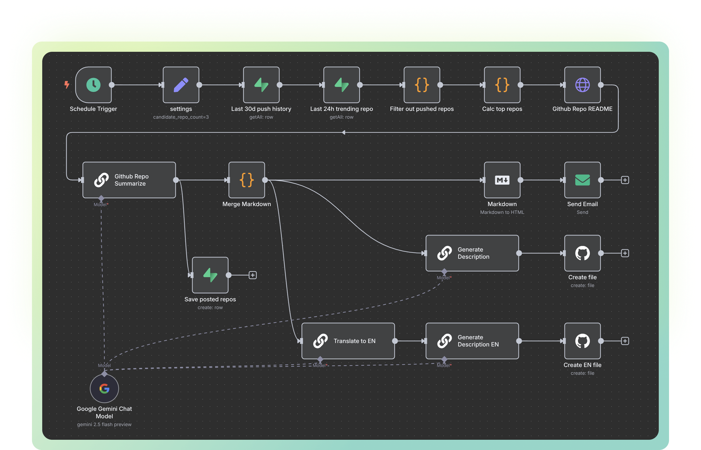 n8n automation workflow diagram showing IT Ops, Sec Ops, Dev Ops, Sales, and AI Agent integration